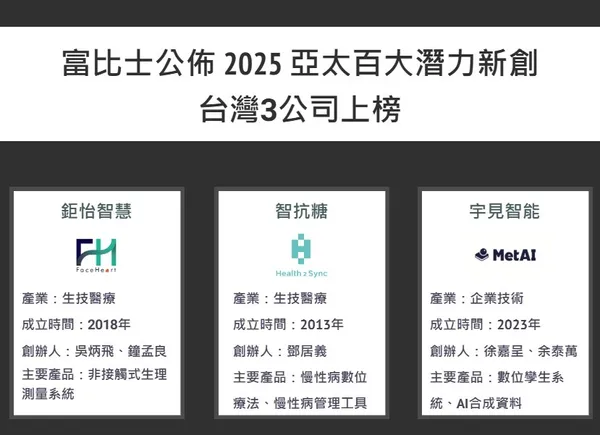 3家台灣新創入選富比世亞洲100新創名單！鉅怡智慧、智抗糖、宇見智能是誰？ 