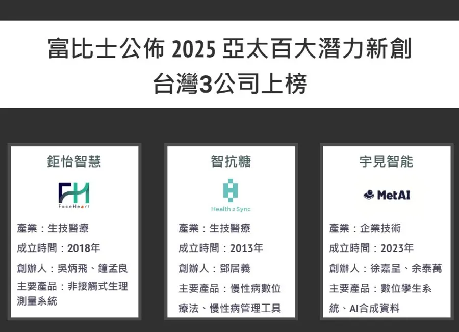 3家台灣新創入選富比世亞洲100新創名單！鉅怡智慧、智抗糖、宇見智能是誰？
