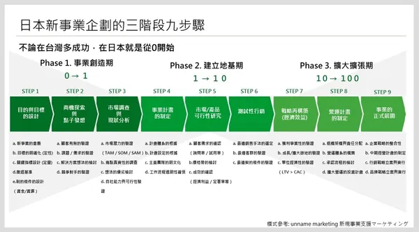 新創進入日本市場的三階段九步驟.jpg