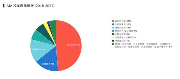台灣人工智慧學校校友產業統計.jpg