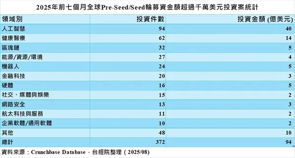 2025前七個月全球種子輪募資超過千萬美元投資案統計.jpeg