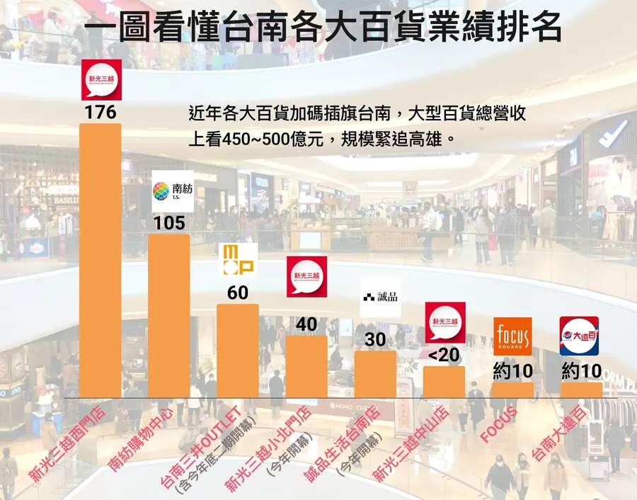 一年挑戰30億營收！新光三越睽違12年打造台南最潮百貨，「小北門店」將攪動百貨版圖？
