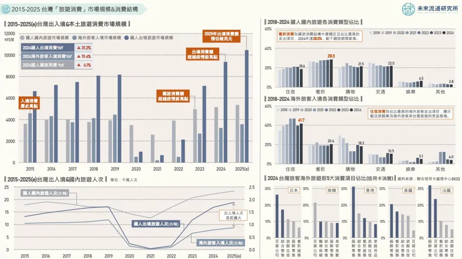 國旅涼了？台灣人「平均國旅1.39天」創10年新低，為何寧可買機票衝日本、越南⋯也不要墾丁？