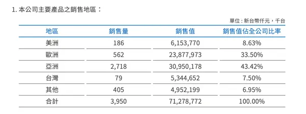 捷安特2024年市場分布