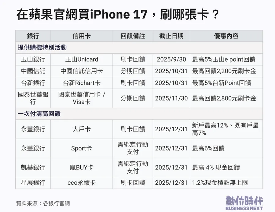 在蘋果官網買iPhone 17，刷哪張卡更划算？一表整理高回饋信用卡