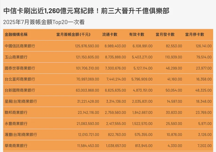 中信銀衛冕刷卡王！7月信用卡消費創史上單月最高紀錄，Top 20排名一次看