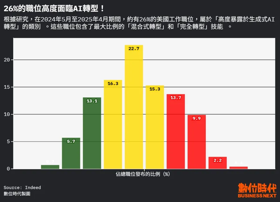 Indeed最新報告：逾4分之1工作將被AI「高度轉型」！哪些工作衝擊最大？3張圖一次看懂
