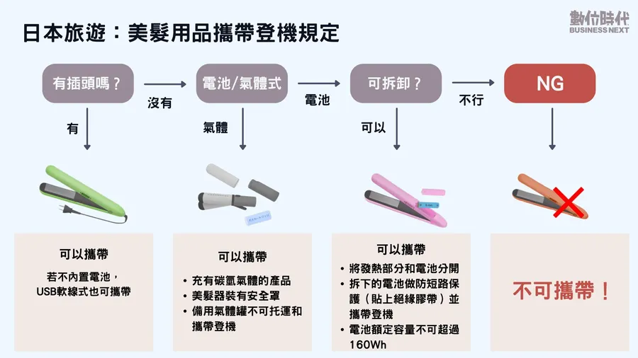 赴日旅遊注意！電捲棒、離子夾、瀏海梳哪些能帶上機？一圖看懂其中眉角