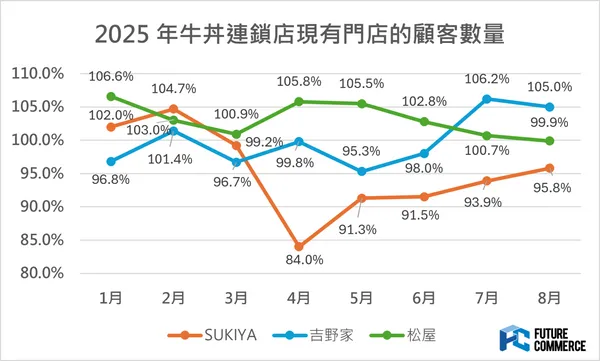 2025 年牛丼連鎖店現有門店的顧客數量