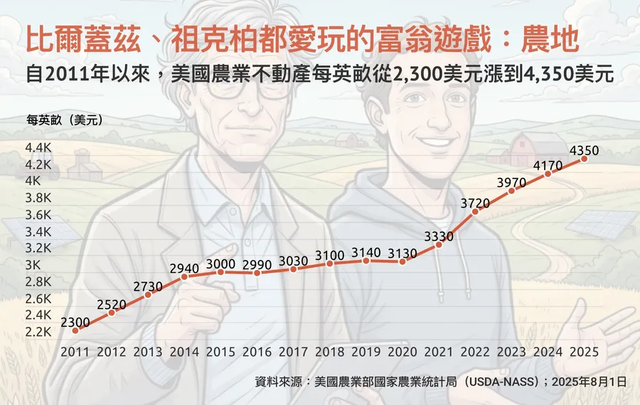 比爾蓋茲、祖克柏都狂玩的「富翁遊戲」！美國農地為何價格節節上升？