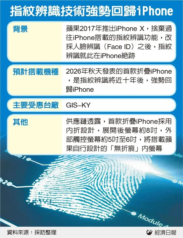 蘋果折疊 iPhone 指紋辨識回歸