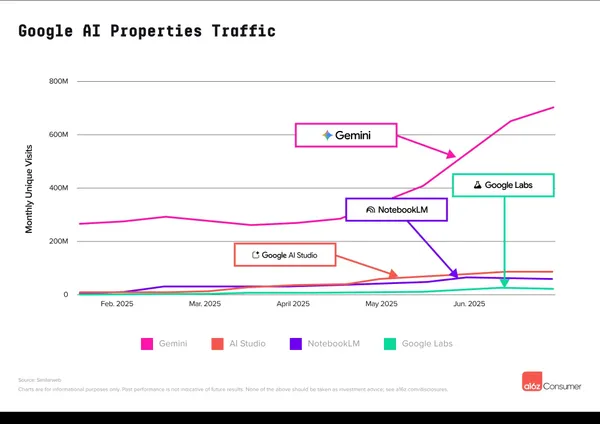 Top-Gen-AI-Google-AI-Properties-Traffic-1.jpg