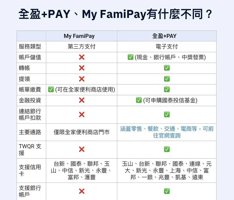 全盈+PAY怎麼用？跟My FamiPay有什麼不同？兩者差異、使用教學一次看