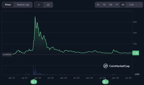 The Sandbox平台代幣SAND已跌去 95%.jpg