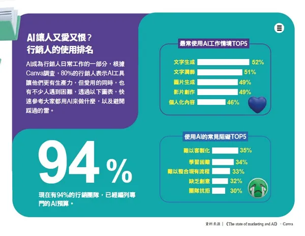 045.jpgAI讓人又愛又恨？行銷人的使用排名