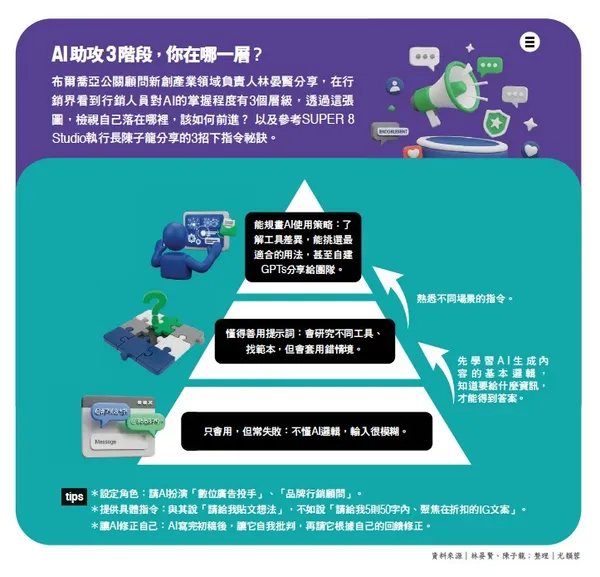 046.jpgAI助攻3階段，你在哪一層？