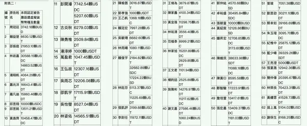 法院認定Steaker應返還虛擬貨幣幣種及數量.jpg