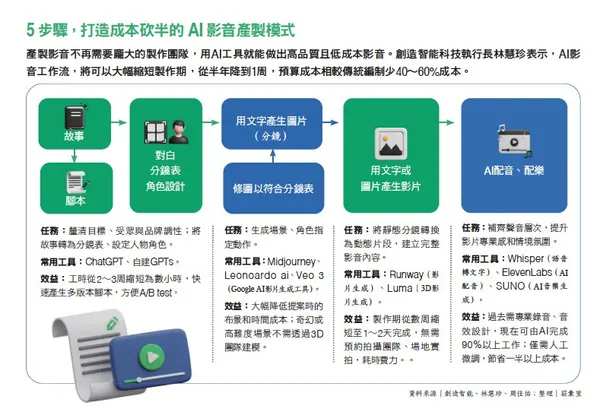 063.jpg5步驟，打造成本砍半的AI影音產製模式