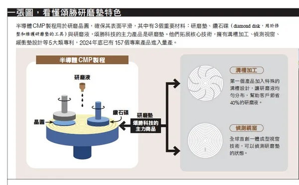 086.jpg一張圖，看懂頌勝研磨墊特色