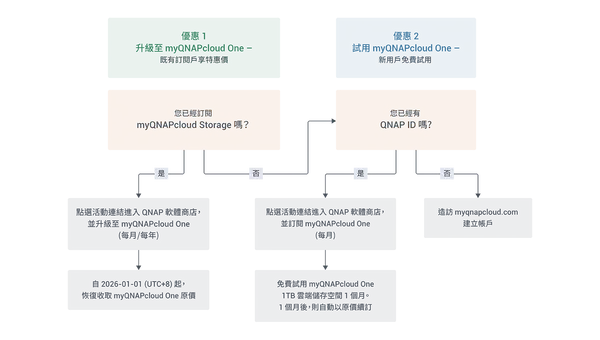 QNAP