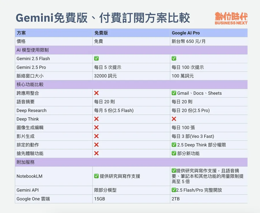 Gemini免費版與Google AI Pro訂閱方案比較：有哪些功能？如何實現AI工作流？