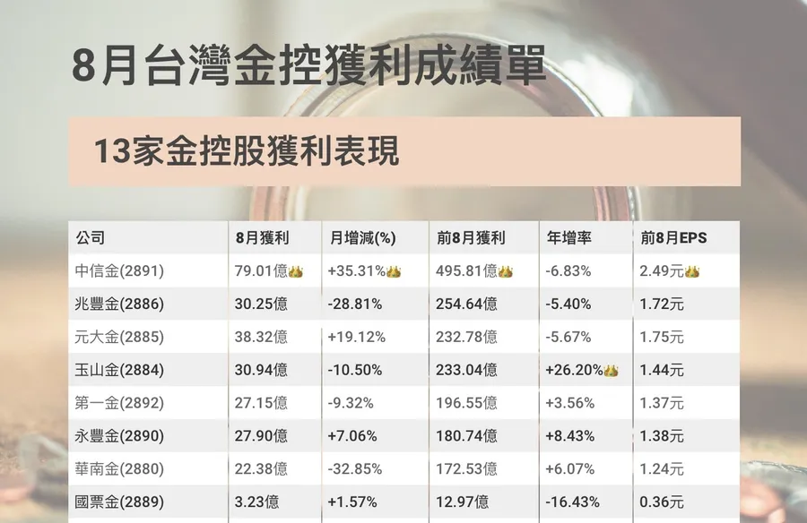 金控獲利王是誰？一表看懂8月成績單：中信金奪四冠王，這一家年成長破26%