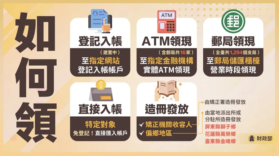 普發現金1萬來了！何時發？誰能領？領取資格、方式一次看