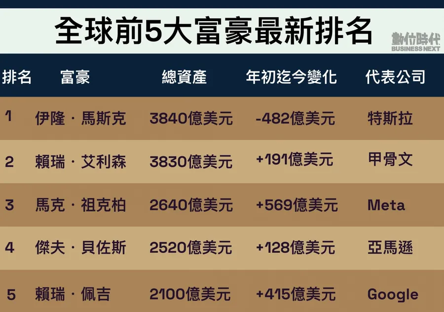 甲骨文股價大漲、他一度坐上首富寶座！OpenAI簽9兆元大單助攻，「下一個輝達」要起飛了？