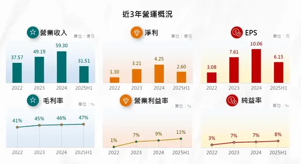 漢來近3年營運.jpg