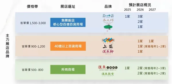 漢來展店策略.jpg