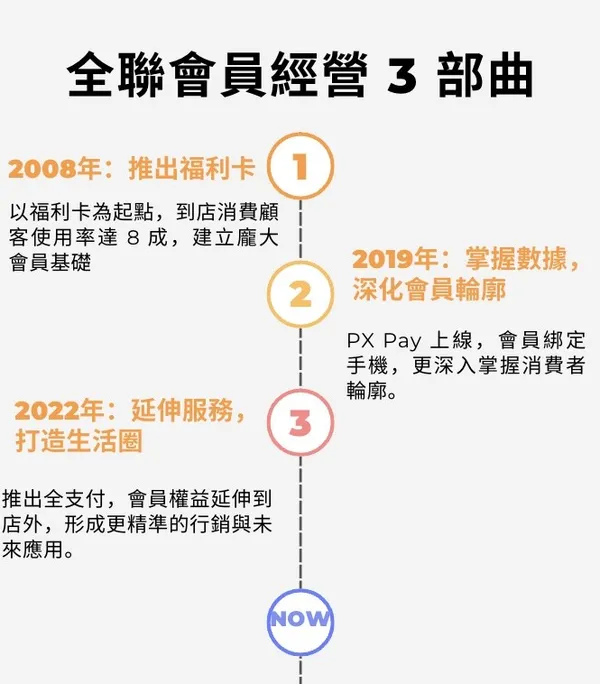 全聯會員經營3部曲.jpg
