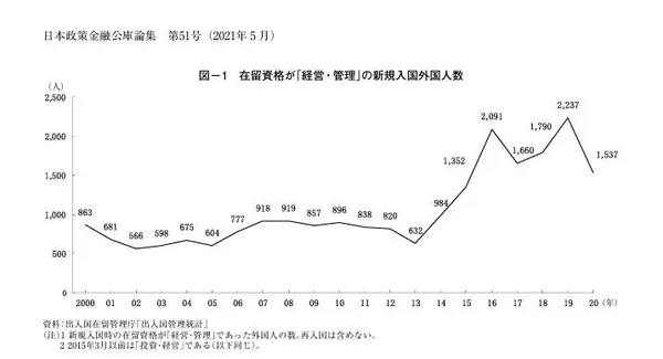 在日外國經營者人數.jpg