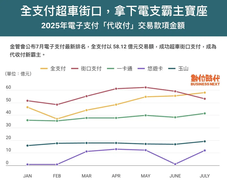 全支付超車街口，成台灣電支新霸主！一張圖看電子支付市場最新變化
