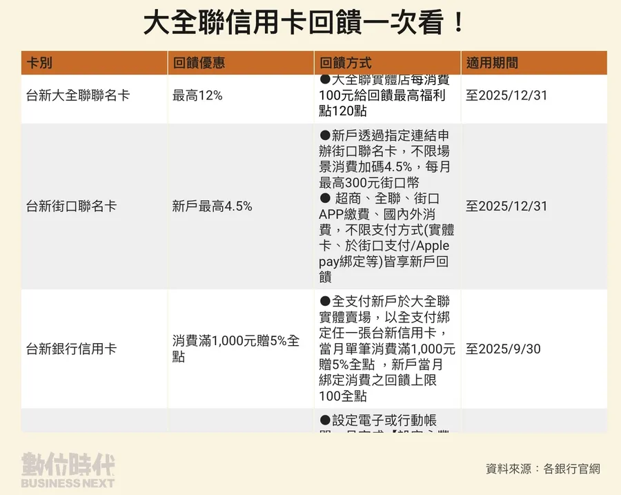 大全聯信用卡優惠大洗牌！玉山銀10/15取消現金回饋，大全聯、全聯刷哪種卡最划算？