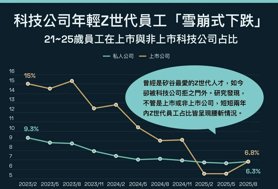 AI害你沒工作是真的！研究揭2年追蹤數字：Z世代員工占比腰斬，管理職也精簡再精簡