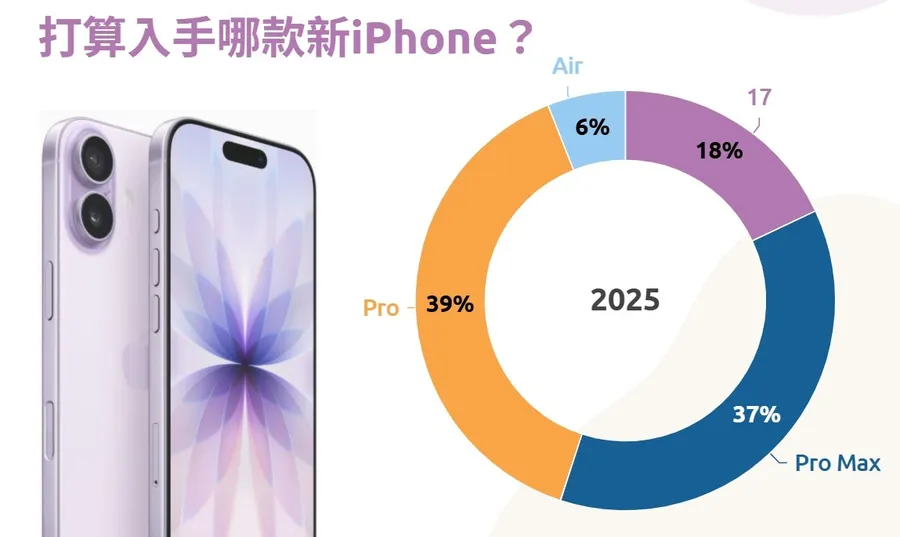 圖解｜iPhone 17哪款最熱門？標準版i17成最強黑馬：宇宙橘、新機Air⋯買氣誰更強？