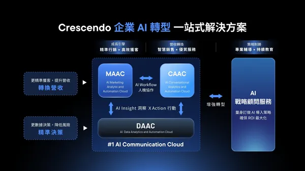 漸強實驗室發布「AI-First Communication Cloud」戰略藍圖。為終結工具、數據