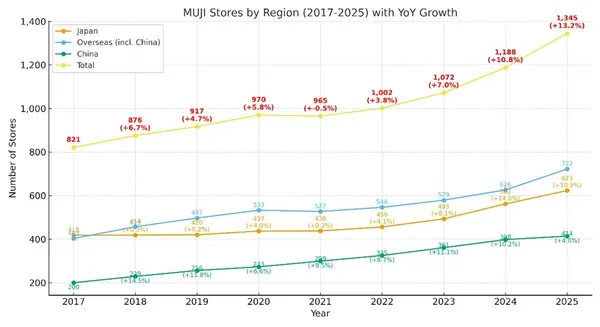 2017-2025無印良品門店數量.jpg