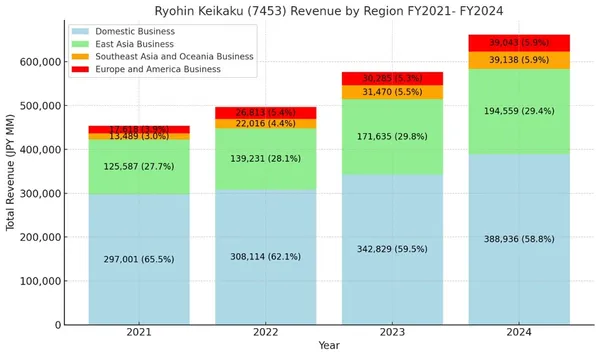 2021-2024無印良品營業收入區域佔比.jpg