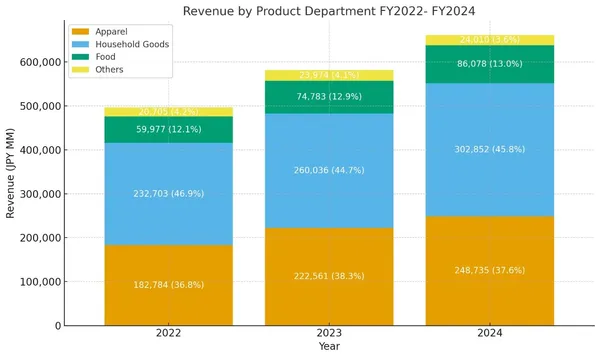 2022-2024無印良品產品收入占比.jpg
