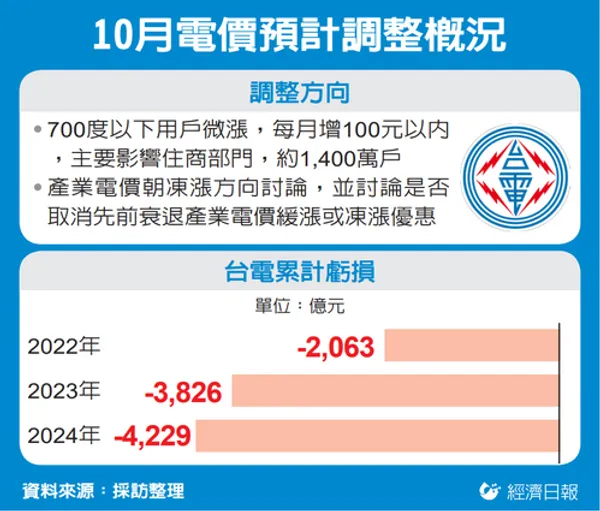 10 月電價預計調整概況 .jpg