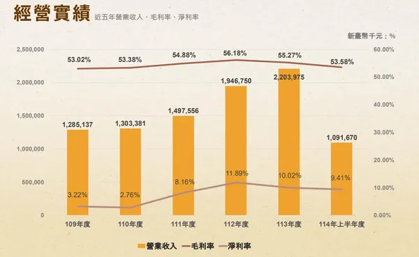 金色三麥業績.jpg