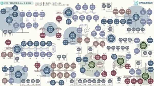  疫情後紅利消退？一文看台灣餐飲業新戰場：併購、代理、出海