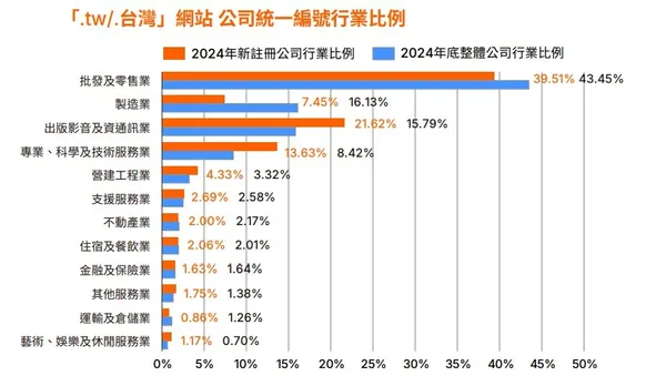 各行業註冊「.tw/. 台灣」域名比例