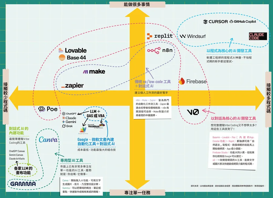免費下載2025最新Vibe Coding工具地圖！Cursor、GAS、Make該怎麼選？一圖看懂