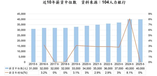 近 10 年薪資中位數.jpg