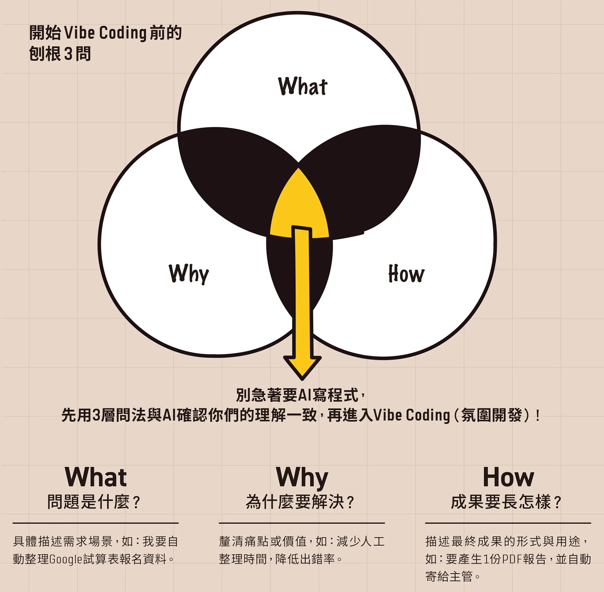 覺得AI 難用？Vibe Coding 要怎麼開始？先確認「3 件事」：從最痛的點起步，告別重複作業！｜未來商務