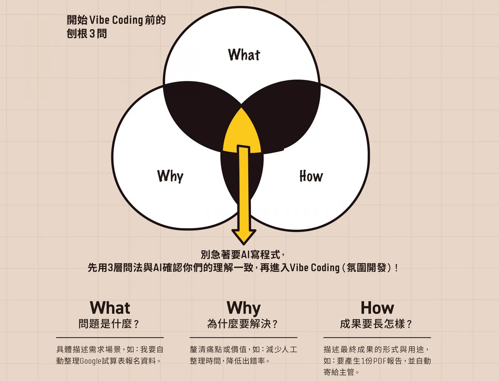 覺得 AI 難用？Vibe Coding 要怎麼開始？先確認「3 件事」：從最痛的點起步，告別重複作業！