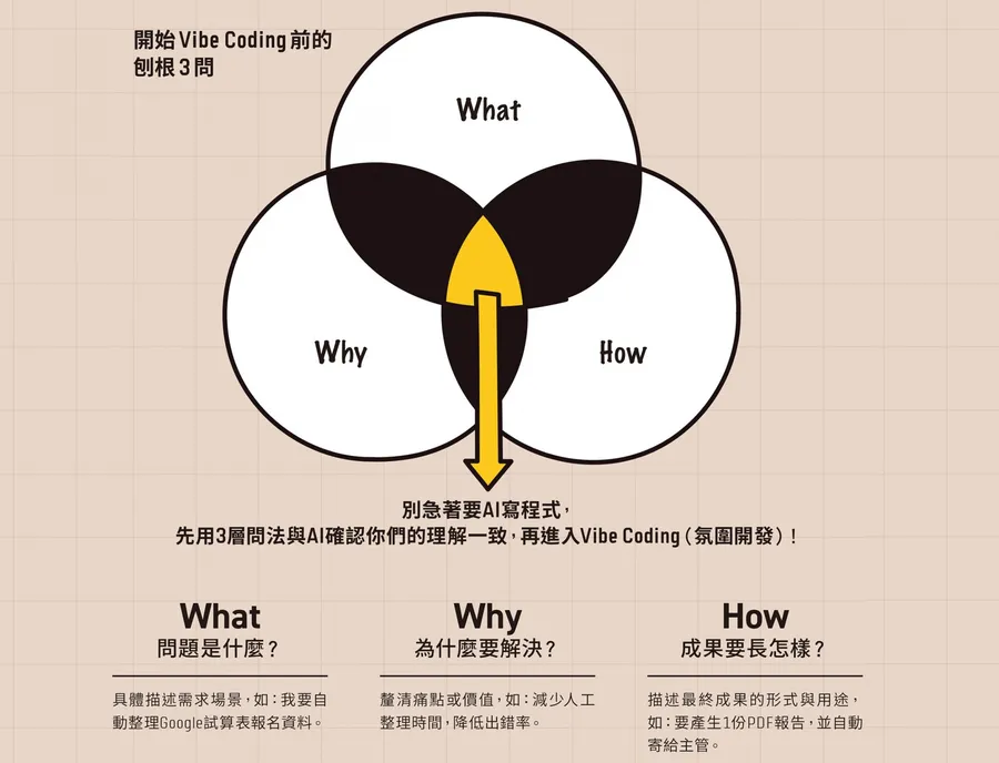 Vibe Coding要怎麼開始？Vibe Coding講師：先確認「3件事」，從最熟悉、最痛的點起步