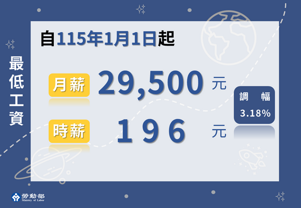  2026 基本工資調漲至 2 萬 9500 元、時薪 196 元！一文看《最低工資法》是什麼